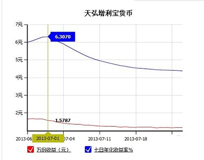 支付宝余额宝收益