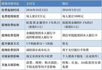 微信与支付宝提现详情对比