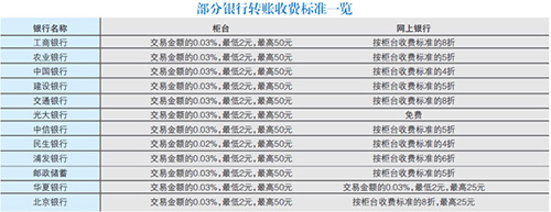 银行转账收费情况 银行转账收费情况
