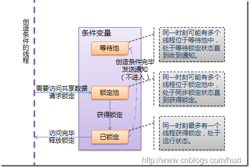thread_condition_notify thread_condition_notify